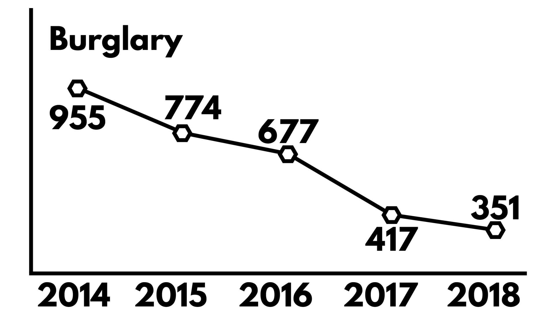 Reports of Burglary in the City of Racine, 2014-2018